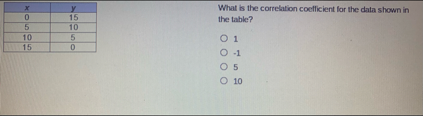What is the correlation coefficient for the data shown in the table? 1 -1 5 10